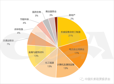 融資租賃利率解析與2021年行業(yè)觀察 聚焦計算機及通訊設備租賃